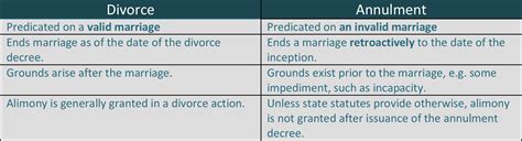 annulment vs divorce.